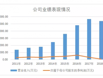 凈虧1.76億，京威股份斷臂新能源自保