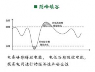 儲能是支撐高比例可再生能源電力系統(tǒng)的關(guān)鍵技術(shù)