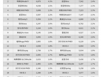 歐洲2月電動(dòng)車市：市場份額增至20%