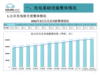 一季度我國(guó)充電基礎(chǔ)設(shè)施增量49.2萬臺(tái) 累計(jì)數(shù)量近311萬臺(tái)