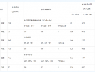 最高1000萬(wàn)重慶發(fā)布新能源汽車與充換電基礎(chǔ)設(shè)施財(cái)政補(bǔ)貼政策