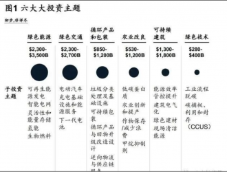 萬億美元機(jī)會(huì)：可持續(xù)投資的潛力賽道