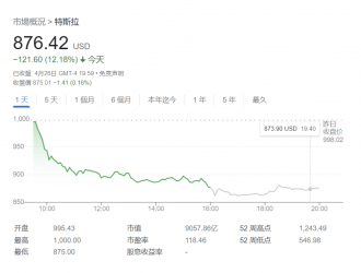 馬斯克宣布收購?fù)铺睾?，特斯拉市值蒸發(fā)1260億美元