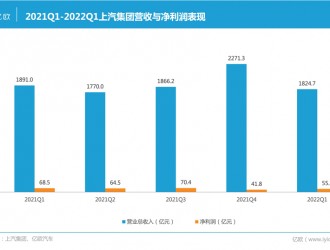 上汽集團(tuán)2021年凈利潤增長20.1%