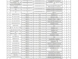 云南省關(guān)于2019-21年建成公共充換電設(shè)施擬補(bǔ)貼項(xiàng)目的公示