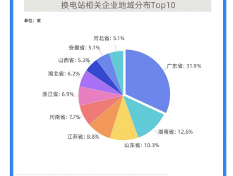 換電業(yè)務(wù)迎風(fēng)口，江蘇換電站相關(guān)企業(yè)全國排第四