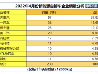 前4月宇通/徐工/三一居前三 換電車型暴漲