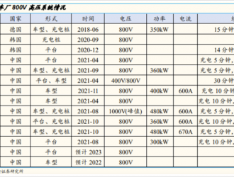 800V高壓快充成大賣點(diǎn)！國(guó)內(nèi)企業(yè)誰(shuí)能分羹？