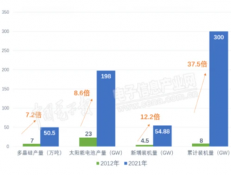 綠色能源，未來(lái)可期，光伏十年精彩