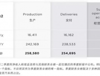 特斯拉2022年第二季度交付報告發(fā)布 交付量超過25萬輛