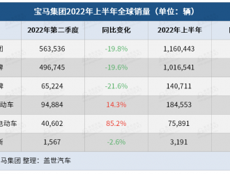 寶馬集團上半年全球銷量下跌13.3%純電銷量大漲110.3%