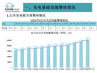 到6月我國充電基礎(chǔ)設(shè)施累計(jì)近392萬臺換電站保有量1582座