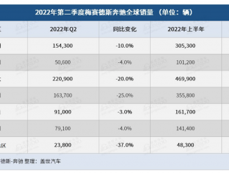 奔馳Q2全球銷量同比下跌16%，純電動(dòng)車銷量大漲90%