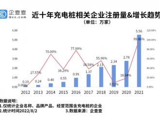 上半年全國新增130萬臺(tái)充電樁！新增充電樁相關(guān)企業(yè)近4萬家