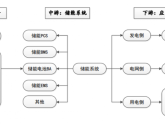 儲能領(lǐng)域行業(yè)發(fā)展概況及未來發(fā)展趨勢