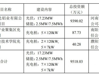 “火電大戶”豫能控股擬投建光儲(chǔ)一體化、充電樁項(xiàng)目