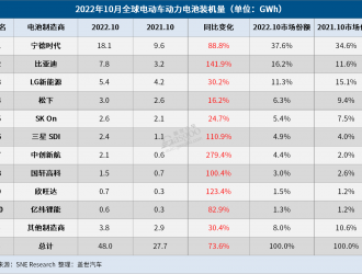 10月全球電動車電池裝機量：寧德時代再“封神”