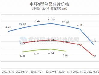 降幅高達(dá)27%！隆基、中環(huán)大幅下調(diào)硅片價(jià)格