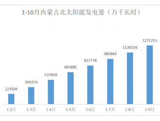 1-10月全國(guó)太陽(yáng)能發(fā)電量排名出爐！