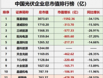 降幅達(dá)23.32%！光伏總市值“蒸發(fā)”近萬億