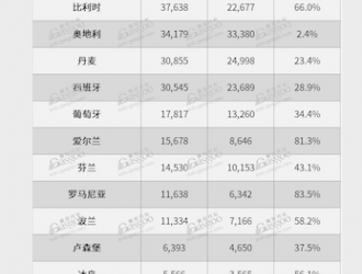 歐盟2022年純電動(dòng)汽車市場份額上漲至12.1%