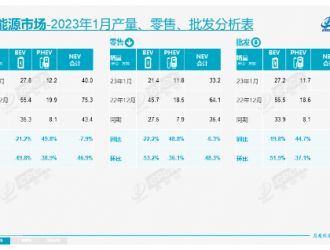 乘聯(lián)會：1月新能源乘用車批發(fā)38.9萬輛 零售33.2萬輛