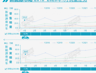 乘聯(lián)會：1月新能源乘用車批發(fā)銷量38.9萬輛