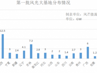 內(nèi)蒙古：推動(dòng)開建第三批1170萬千瓦風(fēng)光大基地項(xiàng)目