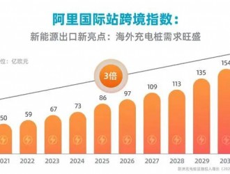 阿里國際站：未來海外充電樁需求將翻3倍