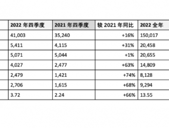 梅賽德斯-奔馳集團2022財年業(yè)績表現(xiàn)強勁