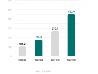 理想汽車2022年?duì)I收增長67%，研發(fā)投入翻番