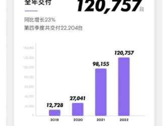 小鵬汽車2022年?duì)I收達(dá)269億元，同比增長28%