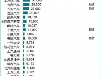 乘聯會：3月新能源乘用車銷量60萬輛 同比增30%