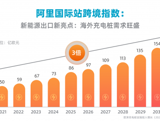 充電樁海外需求大增，規(guī)?；蜻_(dá)150億歐元