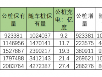 乘用車市場聯(lián)席會發(fā)布:1-5月新建29萬個(gè)公樁和86萬私樁