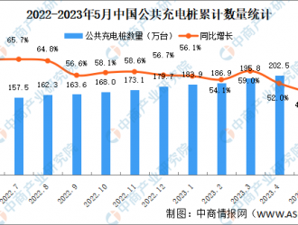 2023年5月全國充電樁運(yùn)營情況：運(yùn)營量同比增長46.8%