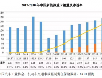 IPO研究丨2025年新能源重卡銷量預(yù)計達20萬臺