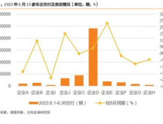 新能源汽車景氣度跟蹤：受季節(jié)性因素影響，6 月訂單小幅回落