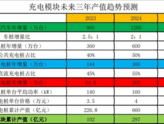 2023年新能源汽車充電模塊產(chǎn)品的市場(chǎng)現(xiàn)狀和發(fā)展分析