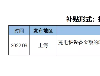 加快新能源汽車配套基礎(chǔ)設(shè)施建設(shè) 各地充電樁補貼政策一覽