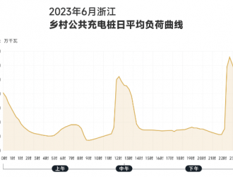 上半年浙江鄉(xiāng)村私人充電樁增量同比增長(zhǎng)165.26%