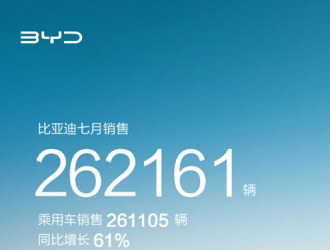 比亞迪7月新能源汽車銷量262161輛 同比增長約61.3%