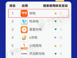 快電位列中國(guó)充電服務(wù)App第一充電樁網(wǎng)發(fā)布TOP150榜單