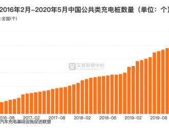 全國公共充電樁TOP10：廣東第一 比上月增長50.5%