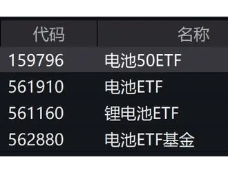 電池板塊個股走弱，電池50ETF 電池ETF等跌逾2%