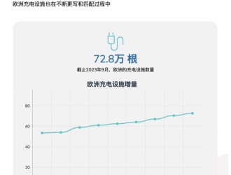 歐洲9月充電設(shè)施報(bào)告：挑戰(zhàn)在于投資巨大