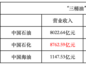 “三桶油”成績(jī)單出爐：合計(jì)營(yíng)收超5萬(wàn)億 進(jìn)軍充換電等新業(yè)務(wù)