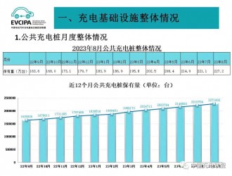 全國公共充電樁保有量227.2萬臺(tái) 樁車增量比1:2.7