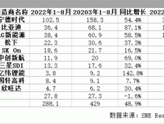 不再是日韓主導(dǎo)，中國動力電池崛起