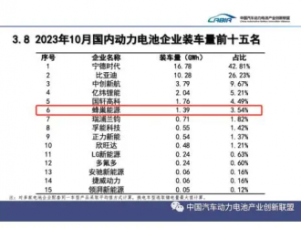 蜂巢能源十月動(dòng)力電池裝機(jī)量破1.3GWh，市場(chǎng)占有率首破3%